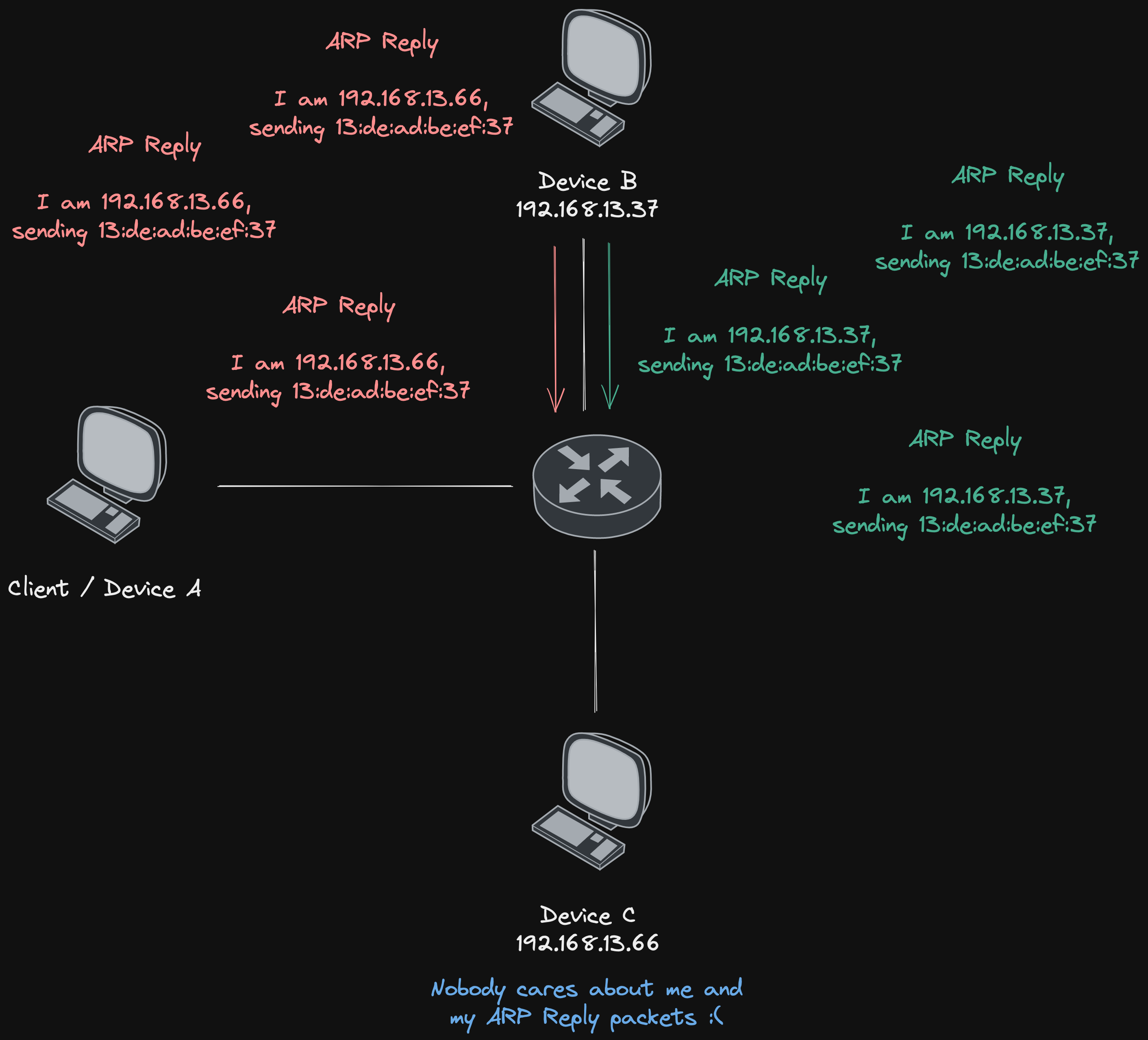 Spamming ARP Reply packets during ARP Spoofing attack